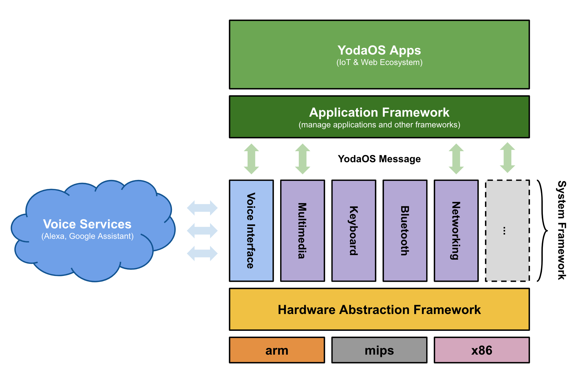 YodaOS Architecture Diagram
